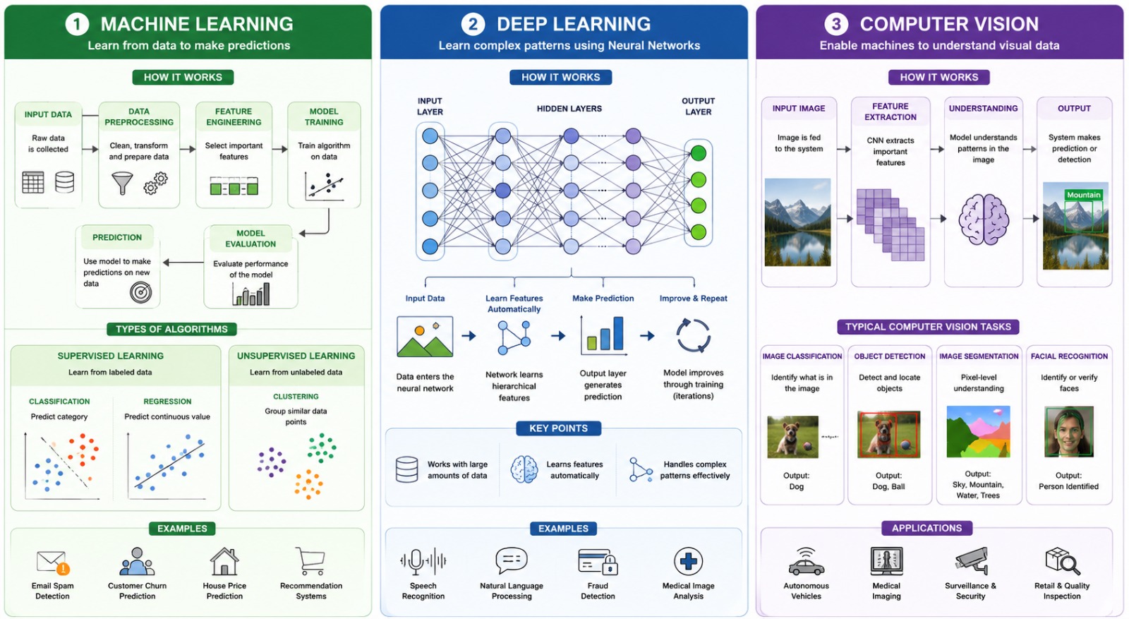 Artificial Intelligence and Machine Learning Overview